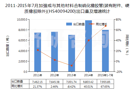 2011-2015年7月加強或與其他材料合制硫化橡膠管(裝有附件、硬質(zhì)橡膠除外)(HS40094200)出口量及增速統(tǒng)計